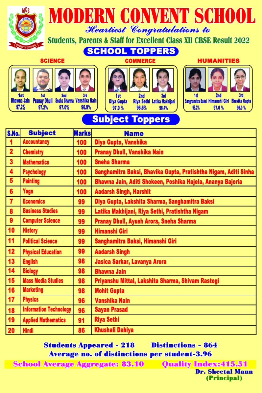 CBSE Board Results 2022